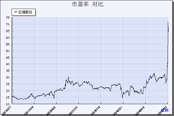 红墙股份（002809）历年市盈率对比