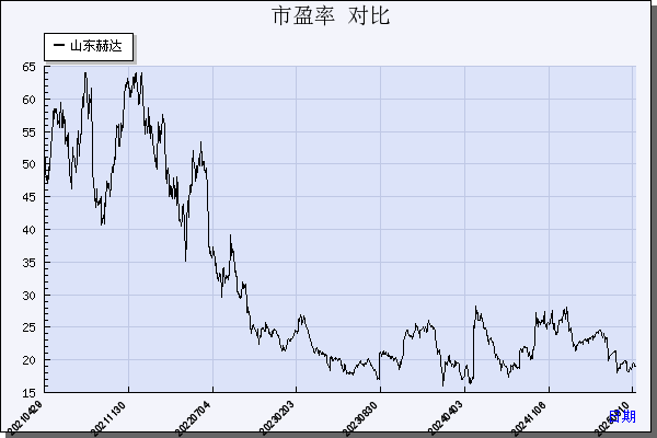 山东赫达（002810）历年市盈率对比