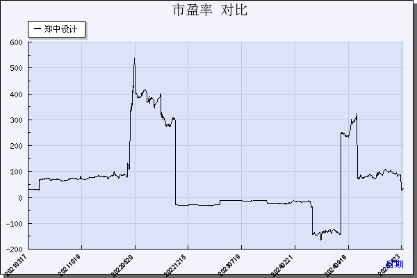 郑中设计（002811）历年市盈率对比