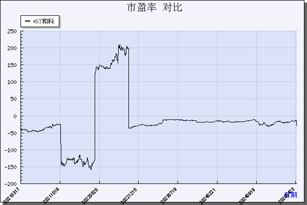 和科达（002816）历年市盈率对比