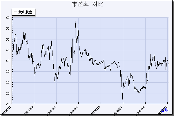 黄山胶囊（002817）历年市盈率对比