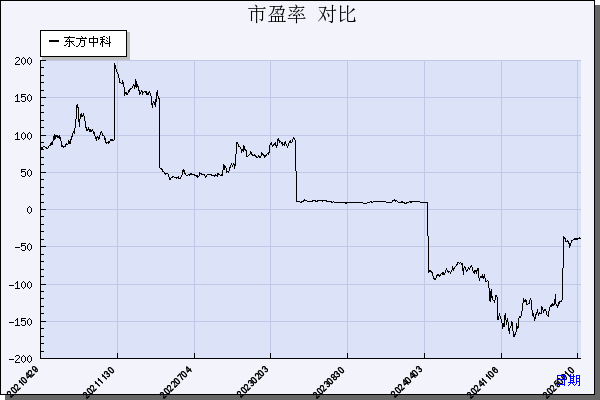 东方中科（002819）历年市盈率对比