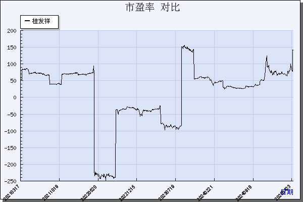 桂发祥（002820）历年市盈率对比