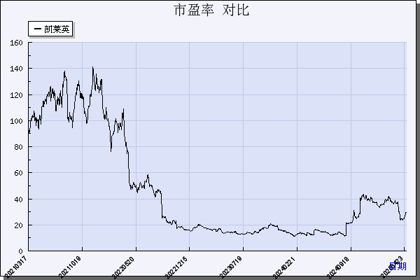 凯莱英（002821）历年市盈率对比