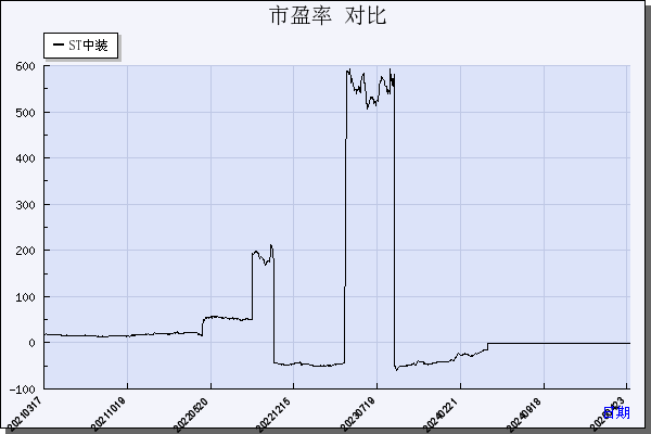 ST中装（002822）历年市盈率对比