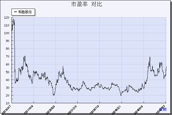 和胜股份（002824）历年市盈率对比