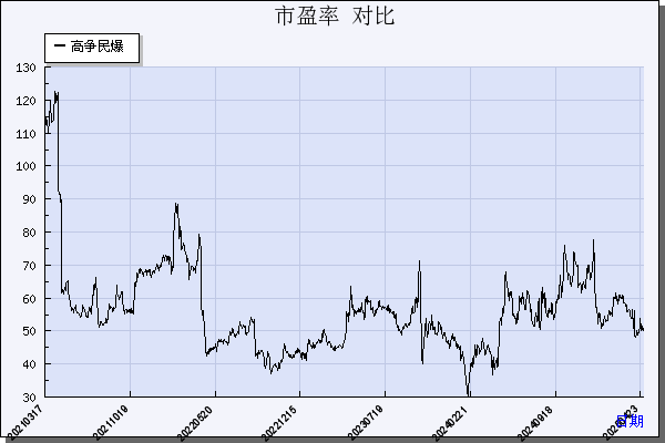 高争民爆（002827）历年市盈率对比