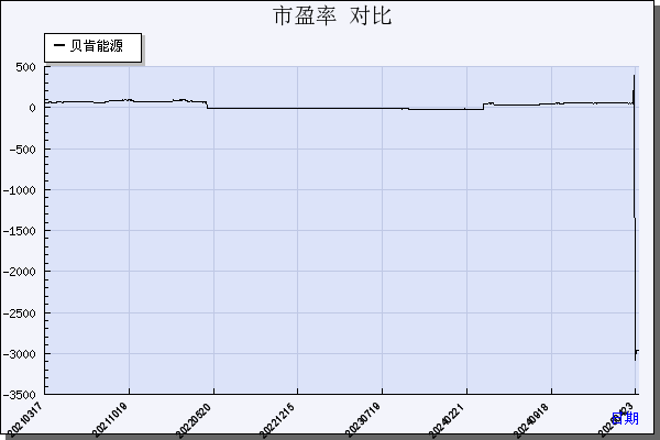 贝肯能源（002828）历年市盈率对比