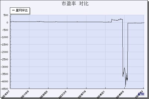 星网宇达（002829）历年市盈率对比