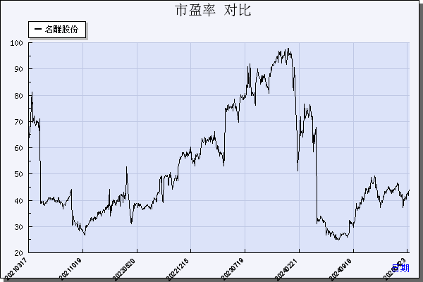 名雕股份（002830）历年市盈率对比