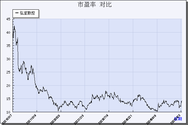 弘亚数控（002833）历年市盈率对比