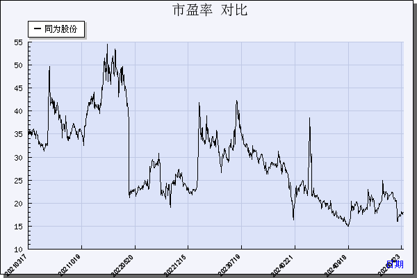 同为股份（002835）历年市盈率对比