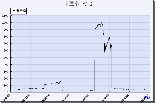 新宏泽（002836）历年市盈率对比