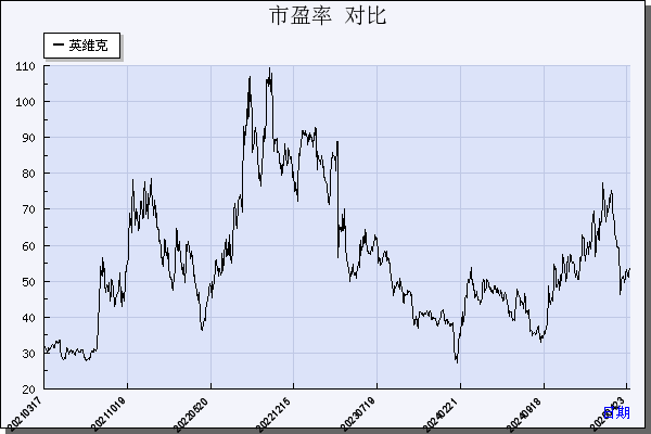 英维克（002837）历年市盈率对比