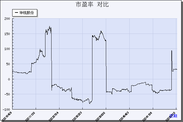 华统股份（002840）历年市盈率对比