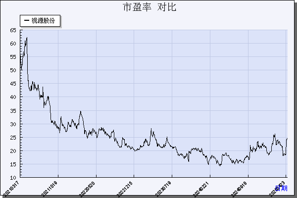 视源股份（002841）历年市盈率对比
