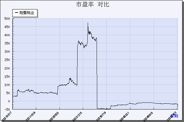 翔鹭钨业（002842）历年市盈率对比