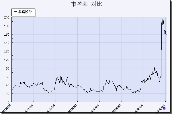 泰嘉股份（002843）历年市盈率对比