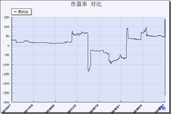 同兴达（002845）历年市盈率对比