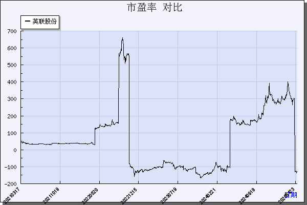 英联股份（002846）历年市盈率对比