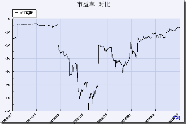 高斯贝尔（002848）历年市盈率对比