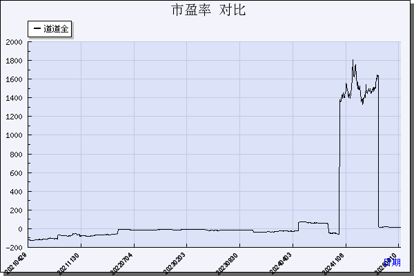 道道全（002852）历年市盈率对比