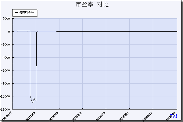 美芝股份（002856）历年市盈率对比