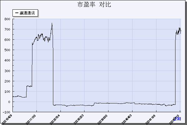 瀛通通讯（002861）历年市盈率对比