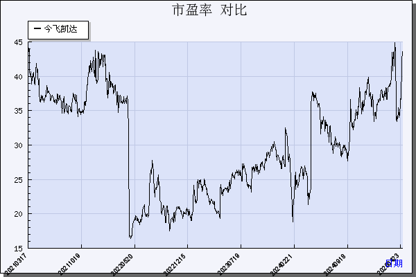 今飞凯达（002863）历年市盈率对比