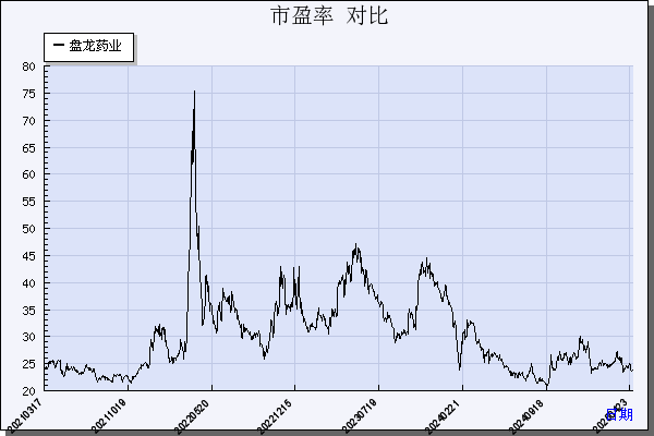 盘龙药业（002864）历年市盈率对比