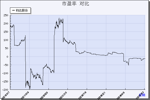 钧达股份（002865）历年市盈率对比