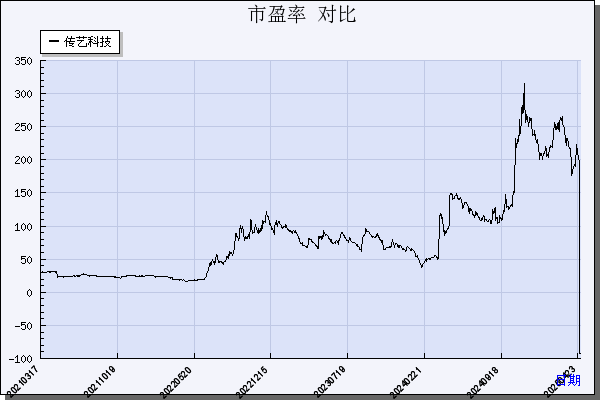 传艺科技（002866）历年市盈率对比