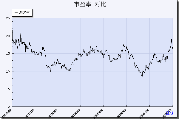 周大生（002867）历年市盈率对比