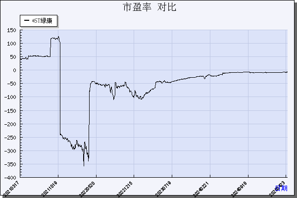 绿康生化（002868）历年市盈率对比