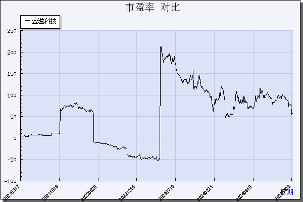 金溢科技（002869）历年市盈率对比