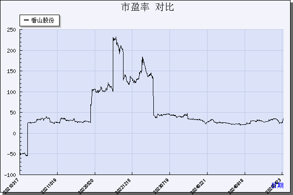 香山股份（002870）历年市盈率对比