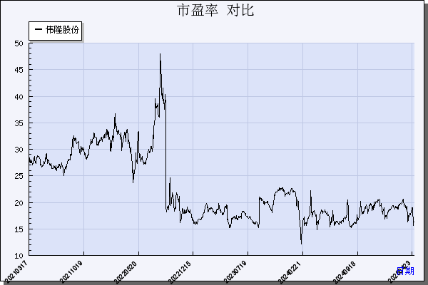 伟隆股份（002871）历年市盈率对比