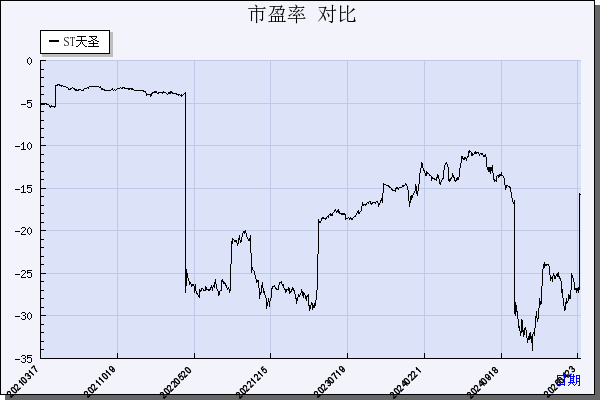 ST天圣（002872）历年市盈率对比