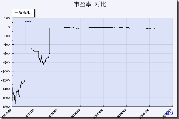 安奈儿（002875）历年市盈率对比