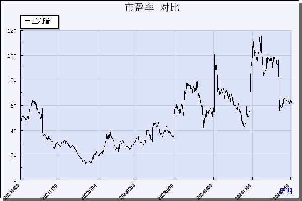 三利谱（002876）历年市盈率对比