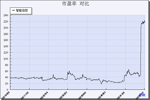 智能自控（002877）历年市盈率对比