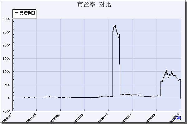 元隆雅图（002878）历年市盈率对比