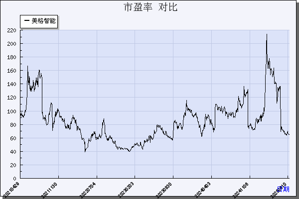 美格智能（002881）历年市盈率对比