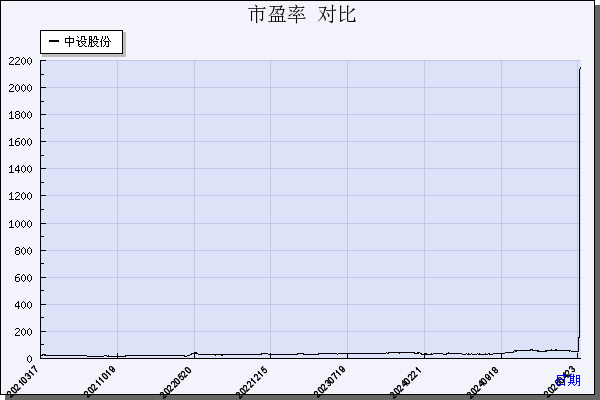 中设股份（002883）历年市盈率对比