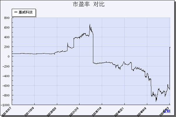惠威科技（002888）历年市盈率对比