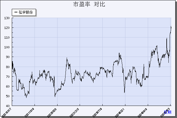 弘宇股份（002890）历年市盈率对比