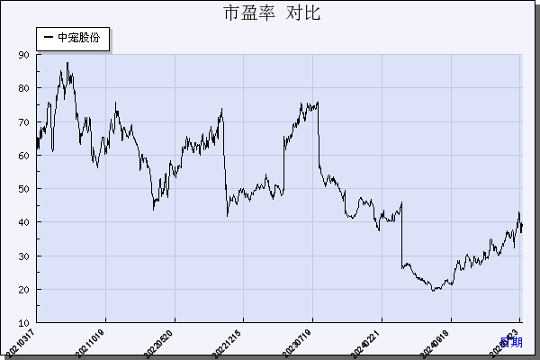 中宠股份（002891）历年市盈率对比