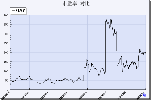 科力尔（002892）历年市盈率对比