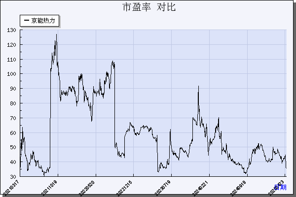 京能热力（002893）历年市盈率对比