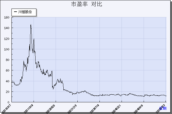 川恒股份（002895）历年市盈率对比